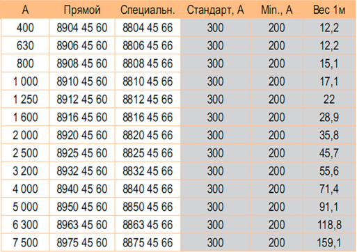 Ввод фланцевый прямой 400-7500А литого шинопровода